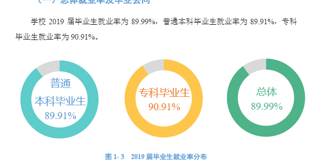 长春大学就业率及就业情况怎么样？就业率高的专业有哪些2020？就业率最好的专业