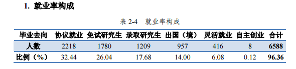 华中科技大学就业率及就业情况怎么样？就业率高的专业有哪些2020？就业率最好的专业