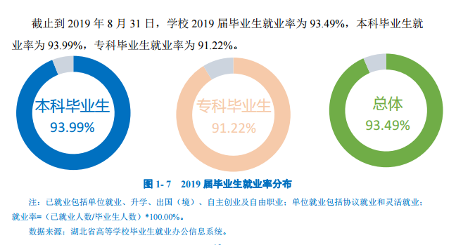 武汉工商学院就业率及就业情况怎么样？就业率高的专业有哪些2020？就业率最好的专业