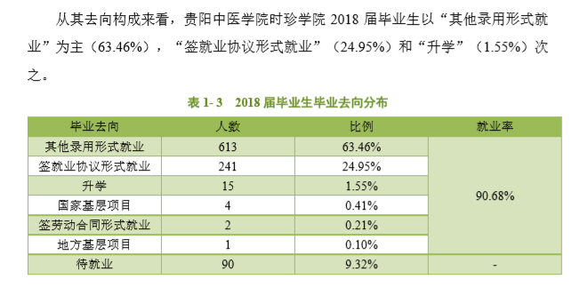 贵州中医药大学时珍学院就业率及就业情况怎么样？就业率高的专业有哪些2020？就业率最好的专业