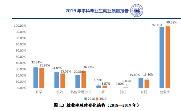 河北工业大学就业率及就业情况怎么样？就业率高的专业有哪些2020？就业率最好的专业