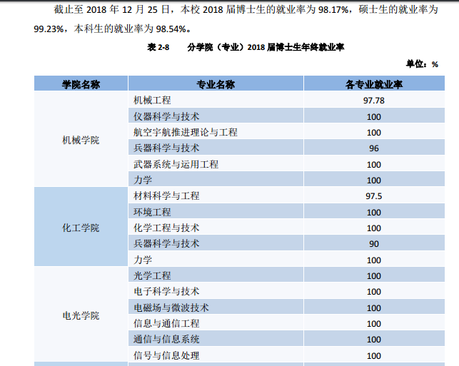 南京理工大学就业率及就业情况怎么样？就业率高的专业有哪些2020？就业率最好的专业