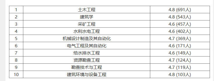 河北工程大学就业率及就业情况怎么样？就业率高的专业有哪些2020？就业率最好的专业