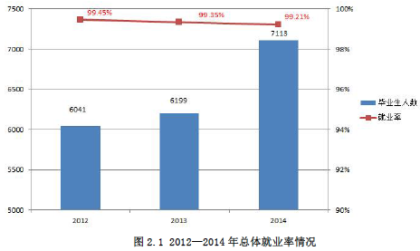 广州石油化工学院就业率及就业情况怎么样