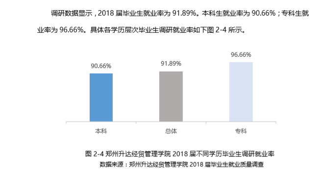 郑州升达经贸管理学院就业率及就业情况怎么样？就业率高的专业有哪些2020？就业率最好的专业