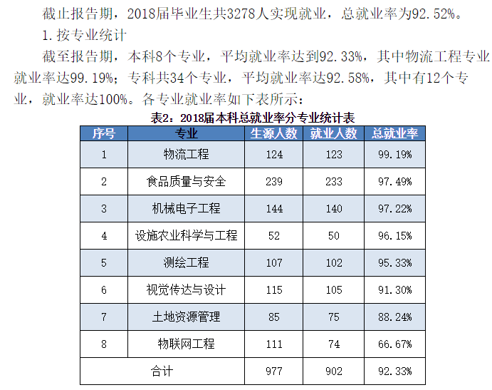 山东农业工程学院就业率及就业情况怎么样？就业率高的专业有哪些2020？就业率最好的专业