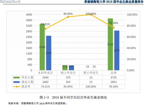 景德镇陶瓷大学就业率及就业情况怎么样？就业率高的专业有哪些2020？就业率最好的专业