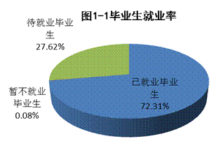 长春光华学院就业率及就业情况怎么样