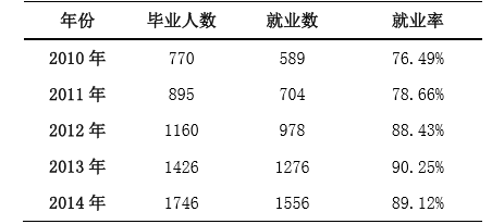 河北联合大学冀唐学院就业率及就业情况怎么样