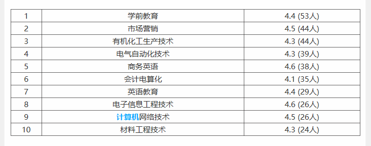 石家庄学院就业率及就业情况怎么样？就业率高的专业有哪些2020？就业率最好的专业