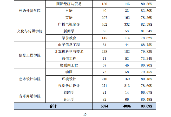 江西科技学院就业率及就业情况怎么样？就业率高的专业有哪些2020？就业率最好的专业