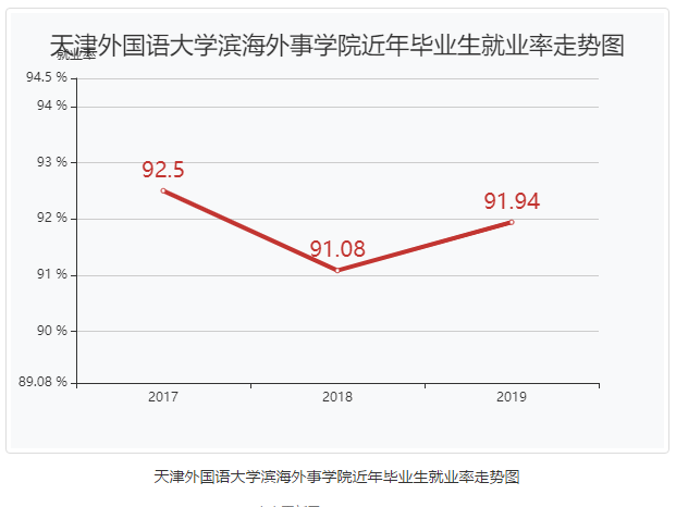 天津外国语大学滨海外事学院就业率及就业情况怎么样？就业率高的专业有哪些2020？就业率最好的专业