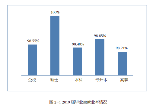 北京联合大学就业率及就业情况怎么样？就业率高的专业有哪些2020？就业率最好的专业