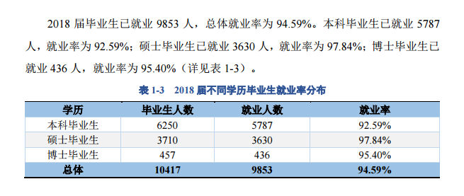重庆大学就业率及就业情况怎么样？就业率高的专业有哪些2020？就业率最好的专业