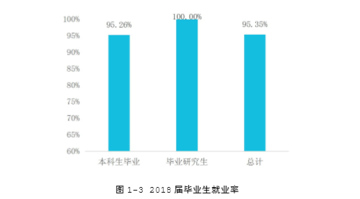 重庆科技学院就业率及就业情况怎么样？就业率高的专业有哪些2020？就业率最好的专业