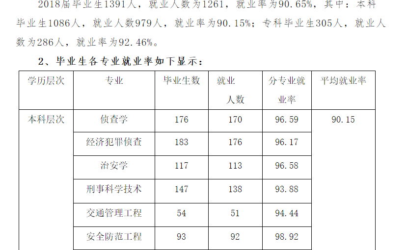 江西警察学院就业率及就业情况怎么样？就业率高的专业有哪些2020？就业率最好的专业