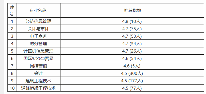 郑州财经学院就业率及就业情况怎么样？就业率高的专业有哪些2020？就业率最好的专业