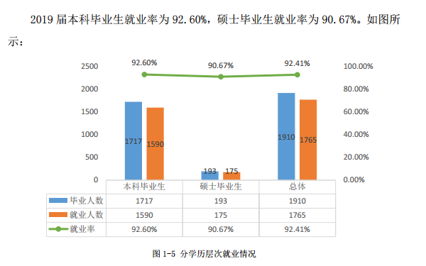 湖北美术学院就业率及就业情况怎么样？就业率高的专业有哪些2020？就业率最好的专业