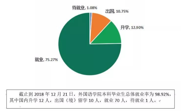 黑龙江外国语学院就业率及就业情况怎么样？就业率高的专业有哪些2020？就业率最好的专业