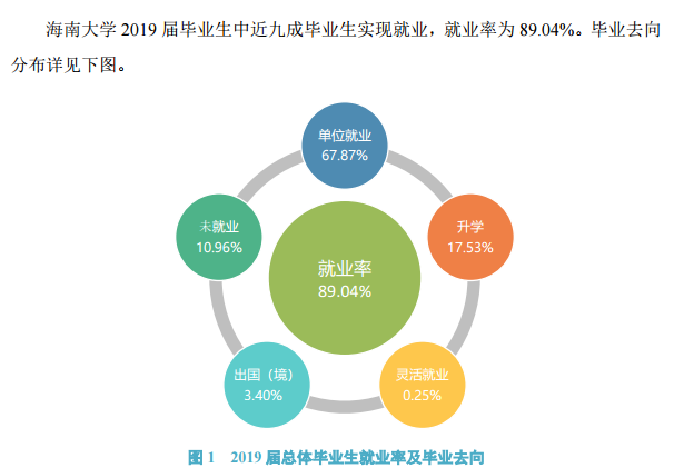 海南大学就业率及就业情况怎么样？就业率高的专业有哪些2020？就业率最好的专业