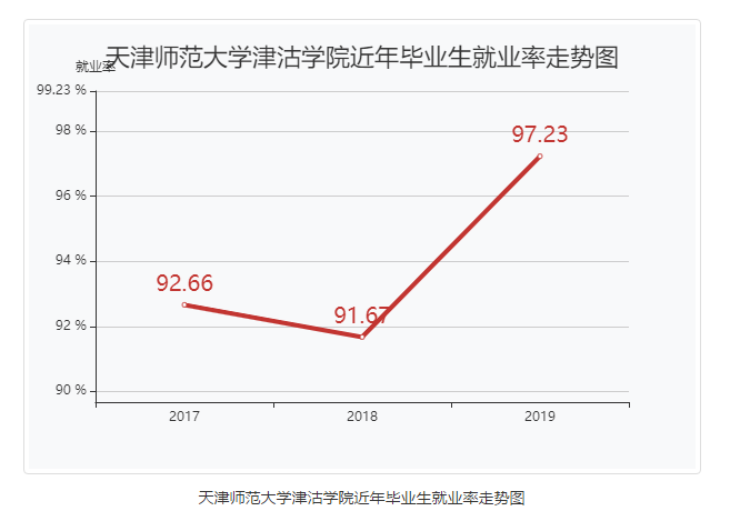 天津师范大学津沽学院就业率及就业情况怎么样？就业率高的专业有哪些2020？就业率最好的专业