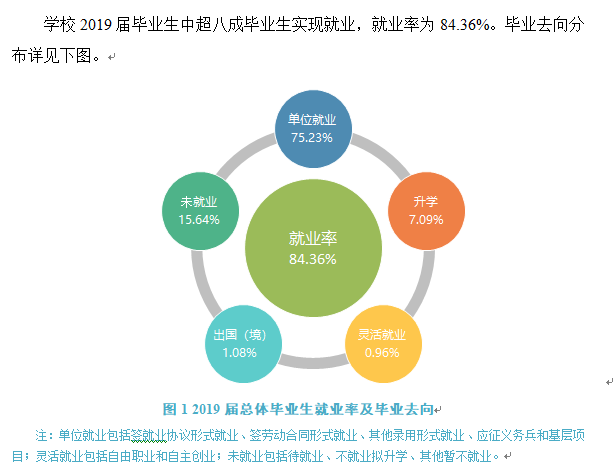 湖南工程学院就业率及就业情况怎么样？就业率高的专业有哪些2020？就业率最好的专业