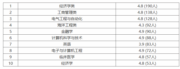 上海交通大学就业率及就业情况怎么样？就业率高的专业有哪些2020？就业率最好的专业