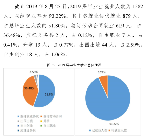 上海财经大学浙江学院就业率及就业情况怎么样？就业率高的专业有哪些2020？就业率最好的专业
