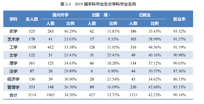 北京林业大学就业率及就业情况怎么样？就业率高的专业有哪些2020？就业率最好的专业
