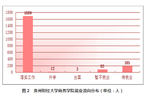 贵州财经大学商务学院就业率及就业情况怎么样