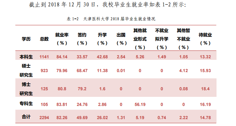 天津医科大学就业率及就业情况怎么样？就业率高的专业有哪些2020？就业率最好的专业