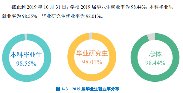 北方工业大学就业率及就业情况怎么样？就业率高的专业有哪些2020？就业率最好的专业