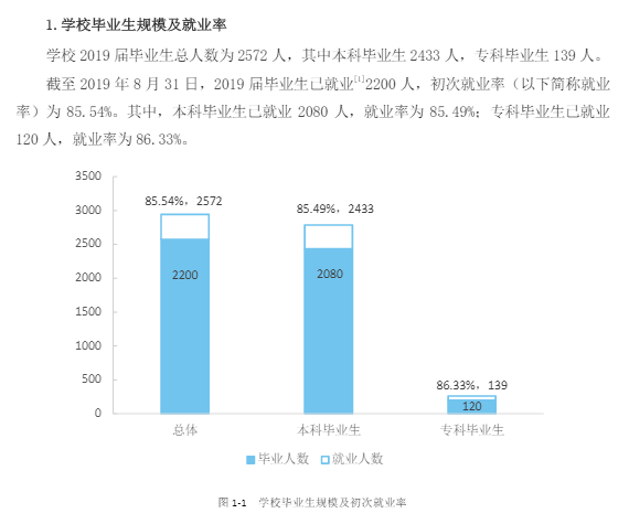 湖南女子学院就业率及就业情况怎么样？就业率高的专业有哪些2020？就业率最好的专业