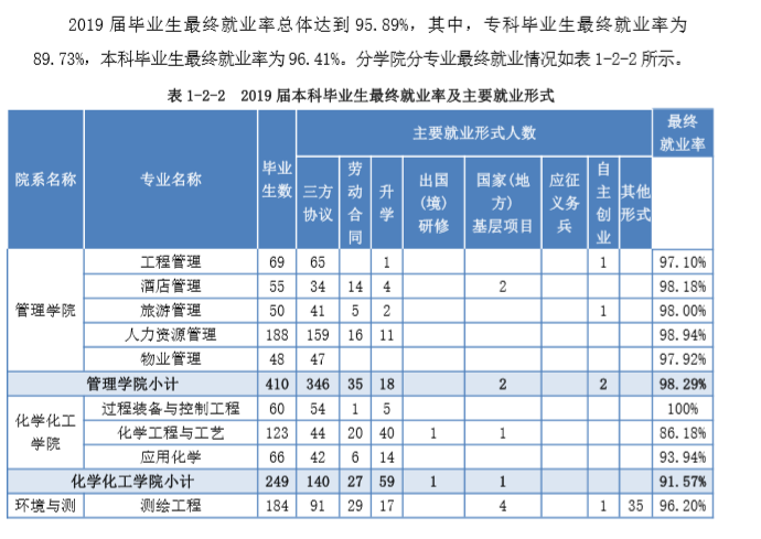 宿州学院就业率及就业情况怎么样？就业率高的专业有哪些2020？就业率最好的专业