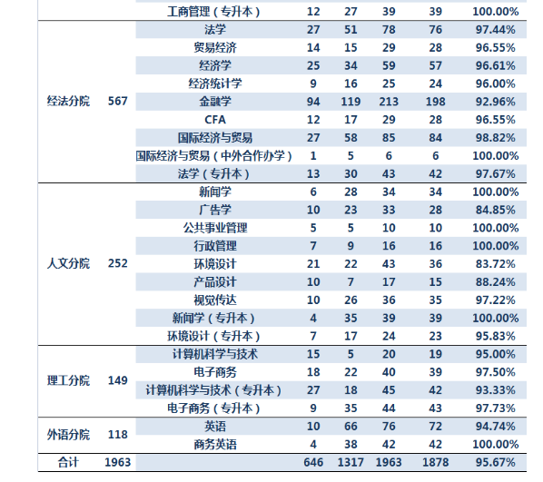 浙江工商大学杭州商学院就业率及就业情况怎么样？就业率高的专业有哪些2020？就业率最好的专业