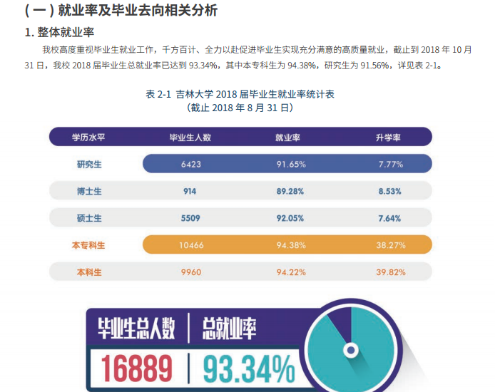 吉林大学就业率及就业情况怎么样？就业率高的专业有哪些2020？就业率最好的专业