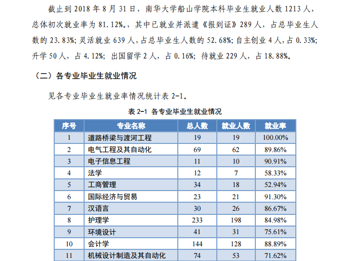 南华大学船山学院就业率及就业情况怎么样？就业率高的专业有哪些2020？就业率最好的专业