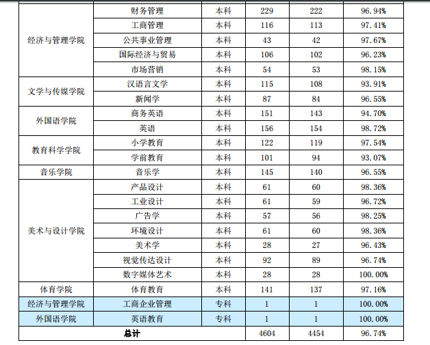 滁州学院就业率及就业情况怎么样？就业率高的专业有哪些2020？就业率最好的专业