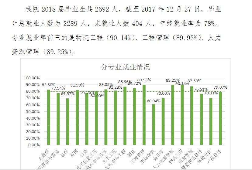 中南林业科技大学涉外学院就业率及就业情况怎么样？就业率高的专业有哪些2020？就业率最好的专业