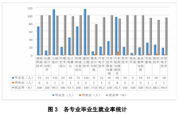 齐齐哈尔工程学院就业率及就业情况怎么样