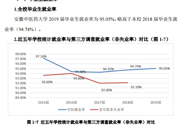 安徽中医药大学就业率及就业情况怎么样？就业率高的专业有哪些2020？就业率最好的专业