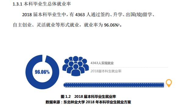 东北林业大学就业率及就业情况怎么样？就业率高的专业有哪些2020？就业率最好的专业