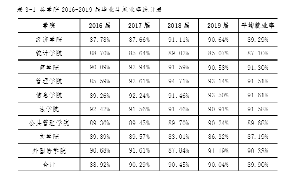 西安财经大学就业率及就业情况怎么样？就业率高的专业有哪些2020？就业率最好的专业