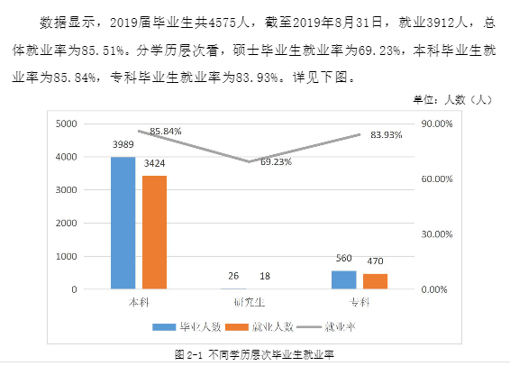 宜春学院就业率及就业情况怎么样？就业率高的专业有哪些2020？就业率最好的专业