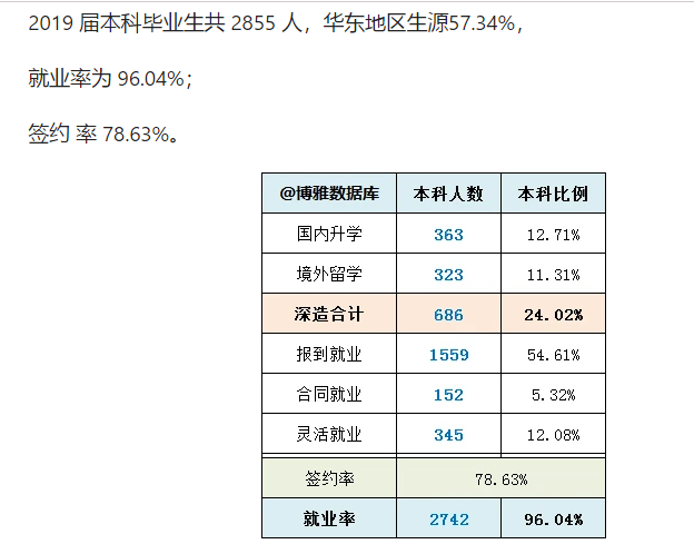 上海海洋大学就业率及就业情况怎么样？就业率高的专业有哪些2020？就业率最好的专业