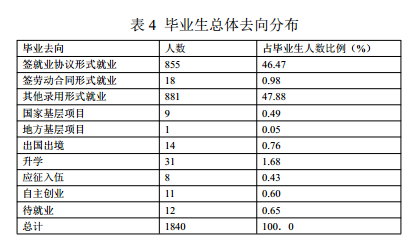 昆明理工大学津桥学院就业率及就业情况怎么样