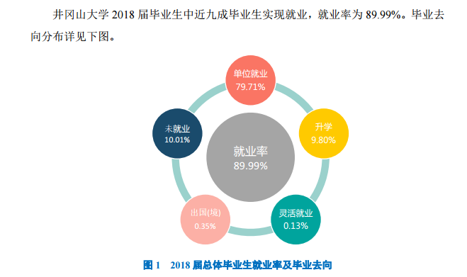 井冈山大学就业率及就业情况怎么样？就业率高的专业有哪些2020？就业率最好的专业