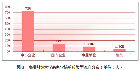 贵州财经大学商务学院就业率及就业情况怎么样