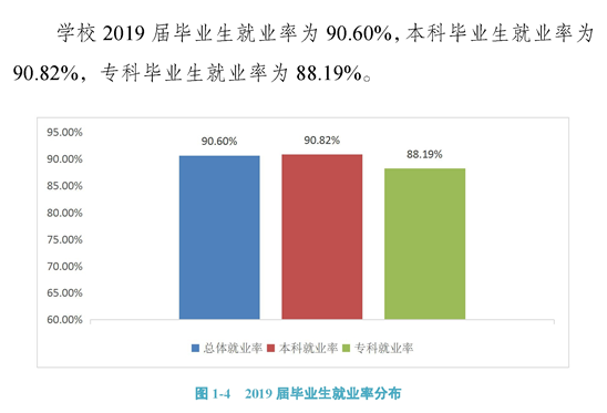 重庆人文科技学院就业率及就业情况怎么样？就业率高的专业有哪些2020？就业率最好的专业