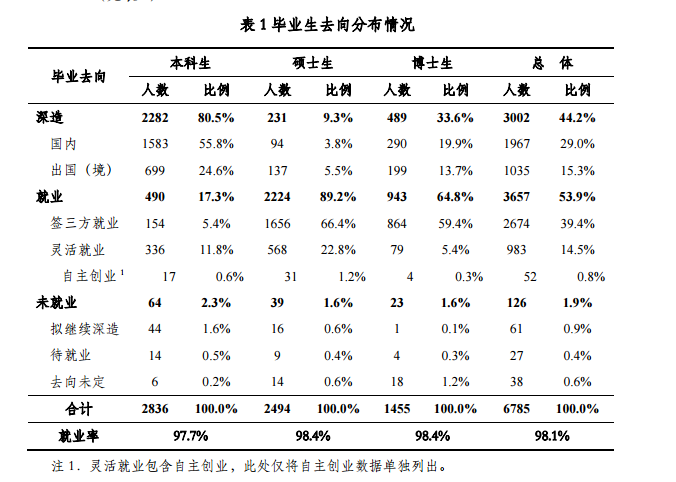 清华大学就业率及就业情况怎么样？就业率高的专业有哪些2020？就业率最好的专业